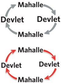 Ruşen Çakır - Mahalle=>devlet=>mahalle=>devlet...